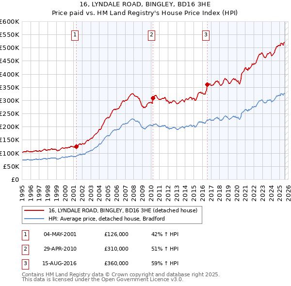 16, LYNDALE ROAD, BINGLEY, BD16 3HE: Price paid vs HM Land Registry's House Price Index