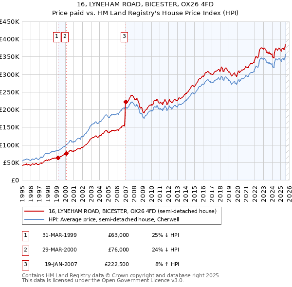 16, LYNEHAM ROAD, BICESTER, OX26 4FD: Price paid vs HM Land Registry's House Price Index