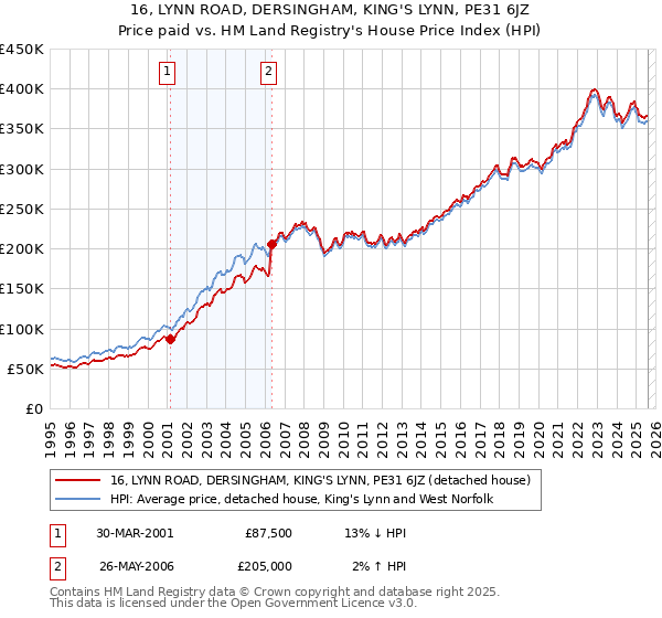 16, LYNN ROAD, DERSINGHAM, KING'S LYNN, PE31 6JZ: Price paid vs HM Land Registry's House Price Index