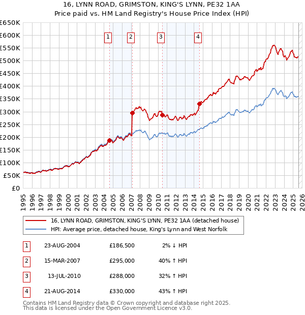 16, LYNN ROAD, GRIMSTON, KING'S LYNN, PE32 1AA: Price paid vs HM Land Registry's House Price Index
