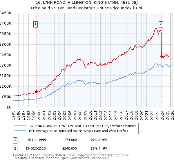 16, LYNN ROAD, HILLINGTON, KING'S LYNN, PE31 6BJ: Price paid vs HM Land Registry's House Price Index