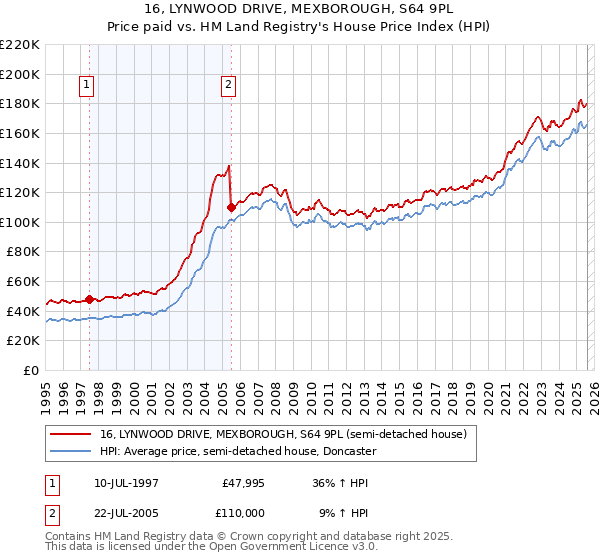 16, LYNWOOD DRIVE, MEXBOROUGH, S64 9PL: Price paid vs HM Land Registry's House Price Index