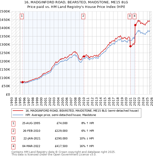 16, MADGINFORD ROAD, BEARSTED, MAIDSTONE, ME15 8LG: Price paid vs HM Land Registry's House Price Index
