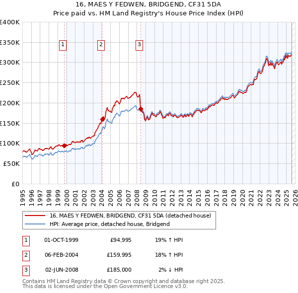 16, MAES Y FEDWEN, BRIDGEND, CF31 5DA: Price paid vs HM Land Registry's House Price Index