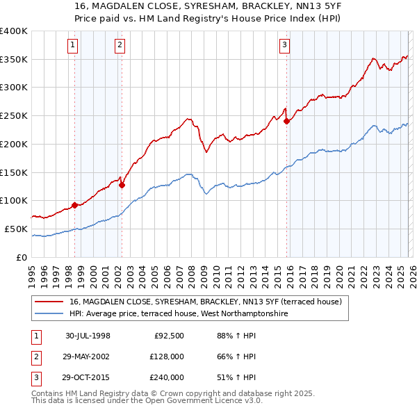16, MAGDALEN CLOSE, SYRESHAM, BRACKLEY, NN13 5YF: Price paid vs HM Land Registry's House Price Index