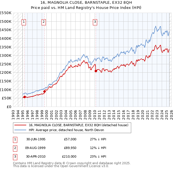 16, MAGNOLIA CLOSE, BARNSTAPLE, EX32 8QH: Price paid vs HM Land Registry's House Price Index