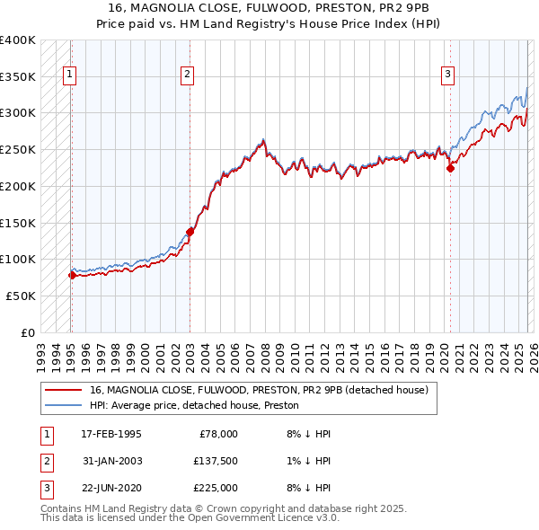16, MAGNOLIA CLOSE, FULWOOD, PRESTON, PR2 9PB: Price paid vs HM Land Registry's House Price Index