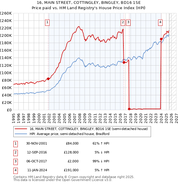 16, MAIN STREET, COTTINGLEY, BINGLEY, BD16 1SE: Price paid vs HM Land Registry's House Price Index