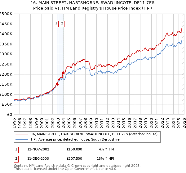 16, MAIN STREET, HARTSHORNE, SWADLINCOTE, DE11 7ES: Price paid vs HM Land Registry's House Price Index