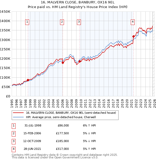 16, MALVERN CLOSE, BANBURY, OX16 9EL: Price paid vs HM Land Registry's House Price Index