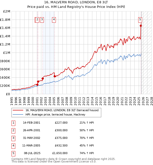 16, MALVERN ROAD, LONDON, E8 3LT: Price paid vs HM Land Registry's House Price Index