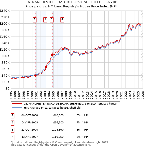 16, MANCHESTER ROAD, DEEPCAR, SHEFFIELD, S36 2RD: Price paid vs HM Land Registry's House Price Index