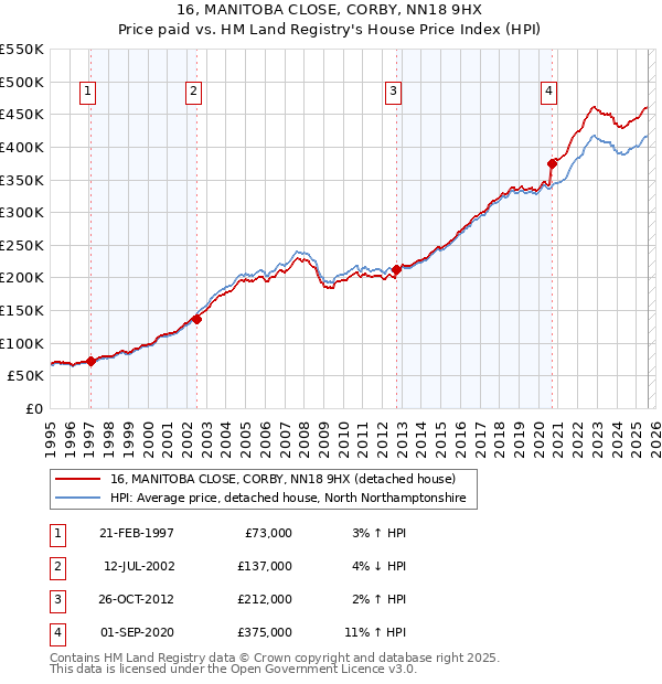 16, MANITOBA CLOSE, CORBY, NN18 9HX: Price paid vs HM Land Registry's House Price Index