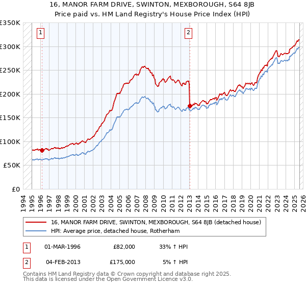 16, MANOR FARM DRIVE, SWINTON, MEXBOROUGH, S64 8JB: Price paid vs HM Land Registry's House Price Index