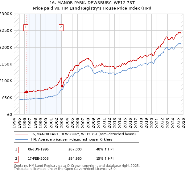 16, MANOR PARK, DEWSBURY, WF12 7ST: Price paid vs HM Land Registry's House Price Index