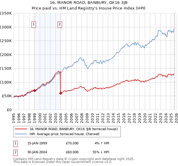 16, MANOR ROAD, BANBURY, OX16 3JB: Price paid vs HM Land Registry's House Price Index