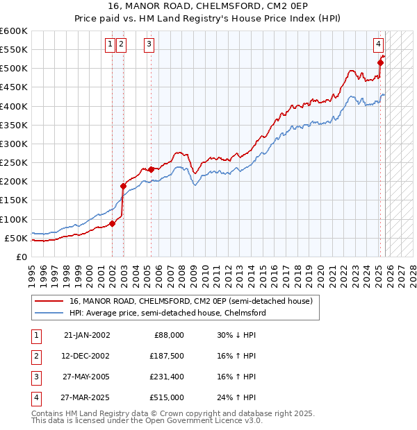 16, MANOR ROAD, CHELMSFORD, CM2 0EP: Price paid vs HM Land Registry's House Price Index