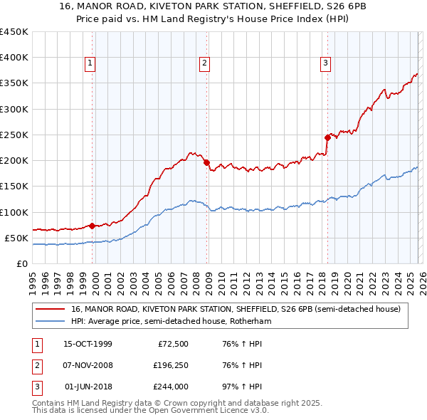 16, MANOR ROAD, KIVETON PARK STATION, SHEFFIELD, S26 6PB: Price paid vs HM Land Registry's House Price Index