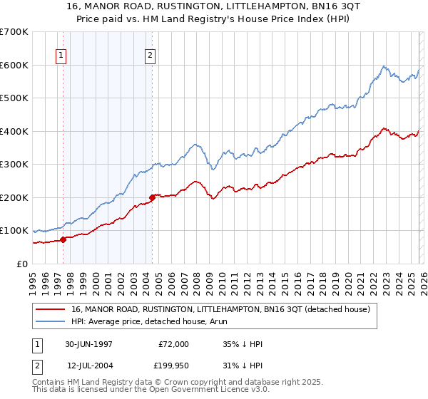 16, MANOR ROAD, RUSTINGTON, LITTLEHAMPTON, BN16 3QT: Price paid vs HM Land Registry's House Price Index