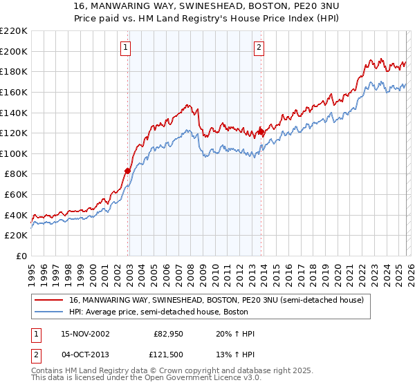 16, MANWARING WAY, SWINESHEAD, BOSTON, PE20 3NU: Price paid vs HM Land Registry's House Price Index