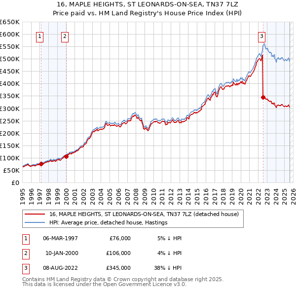 16, MAPLE HEIGHTS, ST LEONARDS-ON-SEA, TN37 7LZ: Price paid vs HM Land Registry's House Price Index