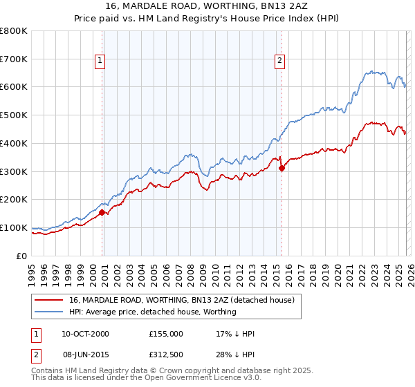 16, MARDALE ROAD, WORTHING, BN13 2AZ: Price paid vs HM Land Registry's House Price Index