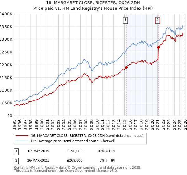 16, MARGARET CLOSE, BICESTER, OX26 2DH: Price paid vs HM Land Registry's House Price Index