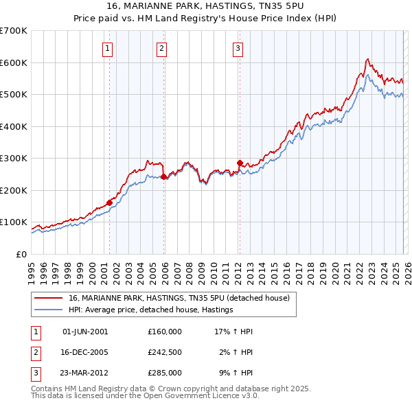 16, MARIANNE PARK, HASTINGS, TN35 5PU: Price paid vs HM Land Registry's House Price Index