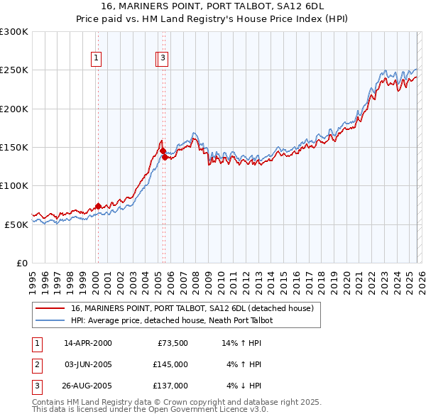 16, MARINERS POINT, PORT TALBOT, SA12 6DL: Price paid vs HM Land Registry's House Price Index