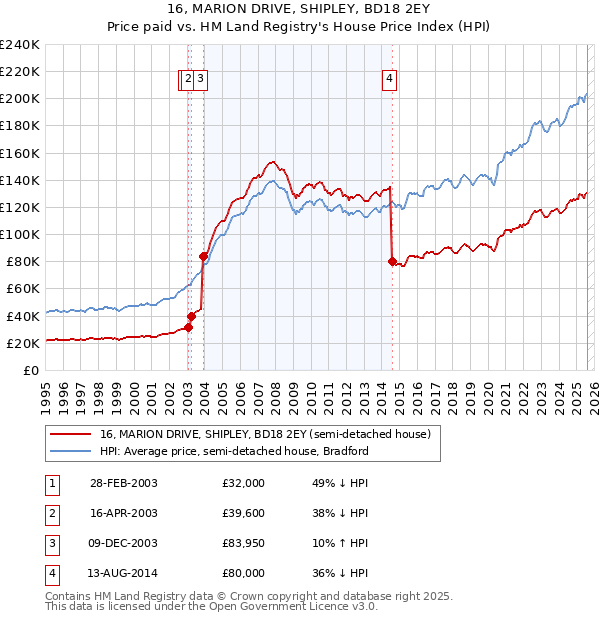 16, MARION DRIVE, SHIPLEY, BD18 2EY: Price paid vs HM Land Registry's House Price Index