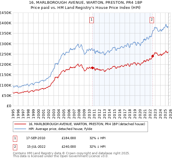 16, MARLBOROUGH AVENUE, WARTON, PRESTON, PR4 1BP: Price paid vs HM Land Registry's House Price Index