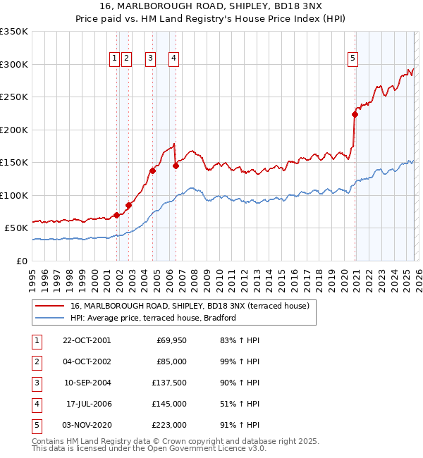 16, MARLBOROUGH ROAD, SHIPLEY, BD18 3NX: Price paid vs HM Land Registry's House Price Index