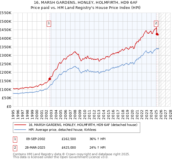 16, MARSH GARDENS, HONLEY, HOLMFIRTH, HD9 6AF: Price paid vs HM Land Registry's House Price Index