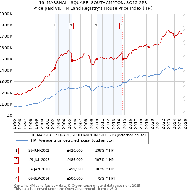 16, MARSHALL SQUARE, SOUTHAMPTON, SO15 2PB: Price paid vs HM Land Registry's House Price Index