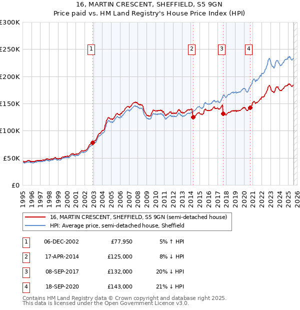 16, MARTIN CRESCENT, SHEFFIELD, S5 9GN: Price paid vs HM Land Registry's House Price Index