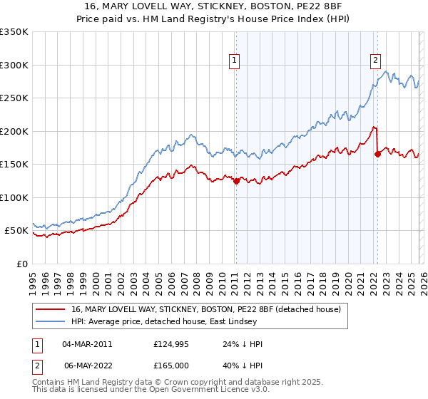 16, MARY LOVELL WAY, STICKNEY, BOSTON, PE22 8BF: Price paid vs HM Land Registry's House Price Index