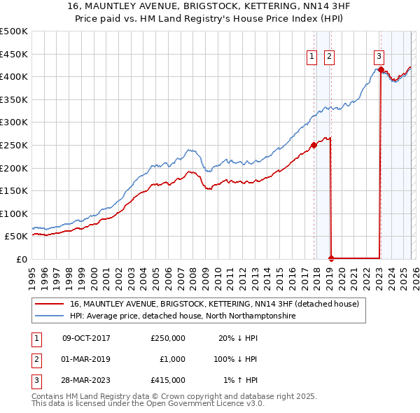 16, MAUNTLEY AVENUE, BRIGSTOCK, KETTERING, NN14 3HF: Price paid vs HM Land Registry's House Price Index