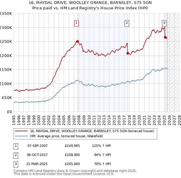 16, MAYDAL DRIVE, WOOLLEY GRANGE, BARNSLEY, S75 5GN: Price paid vs HM Land Registry's House Price Index