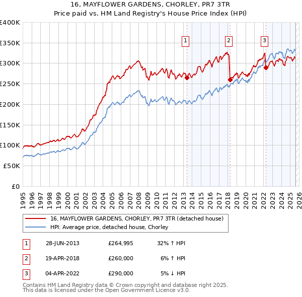 16, MAYFLOWER GARDENS, CHORLEY, PR7 3TR: Price paid vs HM Land Registry's House Price Index