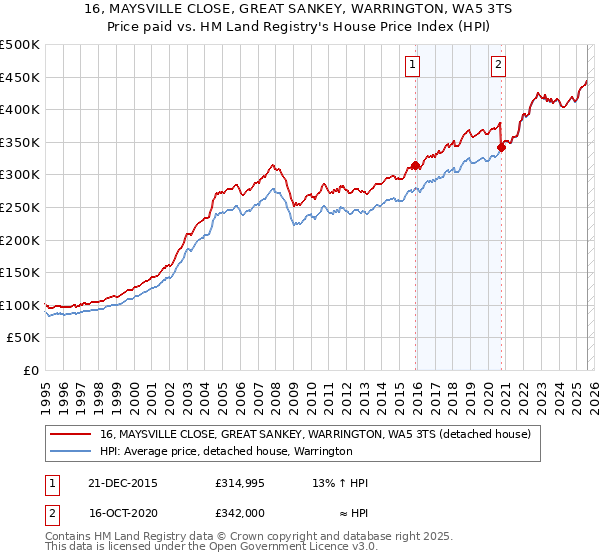 16, MAYSVILLE CLOSE, GREAT SANKEY, WARRINGTON, WA5 3TS: Price paid vs HM Land Registry's House Price Index