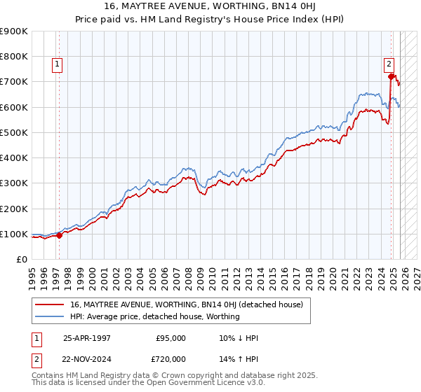 16, MAYTREE AVENUE, WORTHING, BN14 0HJ: Price paid vs HM Land Registry's House Price Index