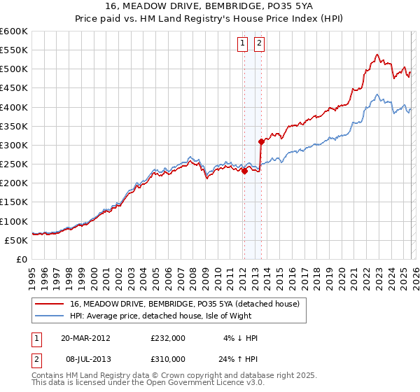 16, MEADOW DRIVE, BEMBRIDGE, PO35 5YA: Price paid vs HM Land Registry's House Price Index