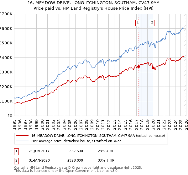16, MEADOW DRIVE, LONG ITCHINGTON, SOUTHAM, CV47 9AA: Price paid vs HM Land Registry's House Price Index