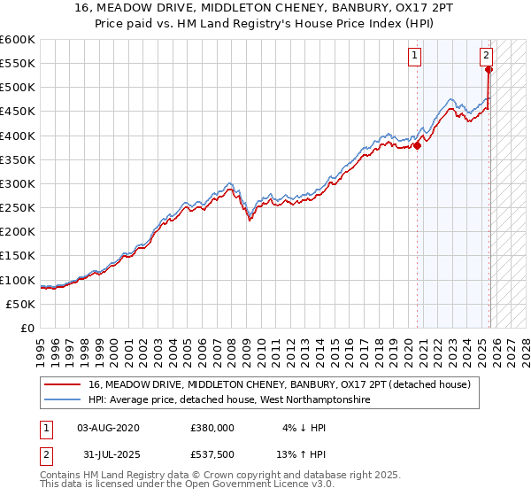 16, MEADOW DRIVE, MIDDLETON CHENEY, BANBURY, OX17 2PT: Price paid vs HM Land Registry's House Price Index