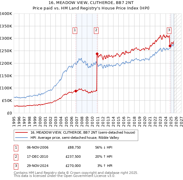 16, MEADOW VIEW, CLITHEROE, BB7 2NT: Price paid vs HM Land Registry's House Price Index