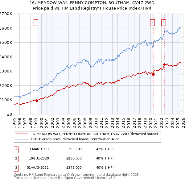 16, MEADOW WAY, FENNY COMPTON, SOUTHAM, CV47 2WD: Price paid vs HM Land Registry's House Price Index