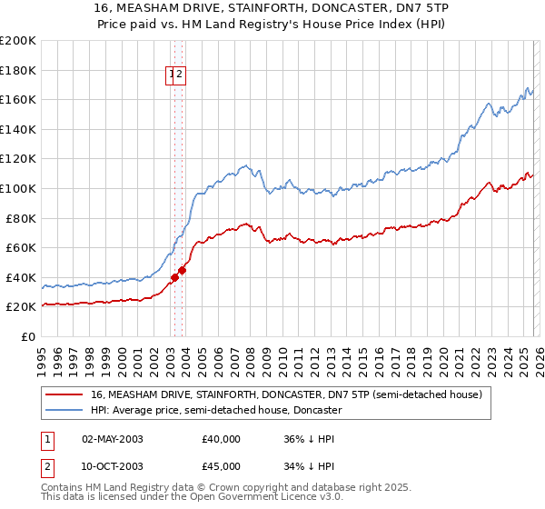 16, MEASHAM DRIVE, STAINFORTH, DONCASTER, DN7 5TP: Price paid vs HM Land Registry's House Price Index
