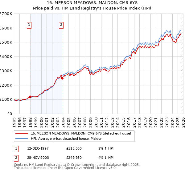 16, MEESON MEADOWS, MALDON, CM9 6YS: Price paid vs HM Land Registry's House Price Index