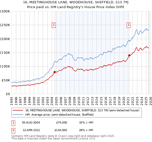 16, MEETINGHOUSE LANE, WOODHOUSE, SHEFFIELD, S13 7PJ: Price paid vs HM Land Registry's House Price Index