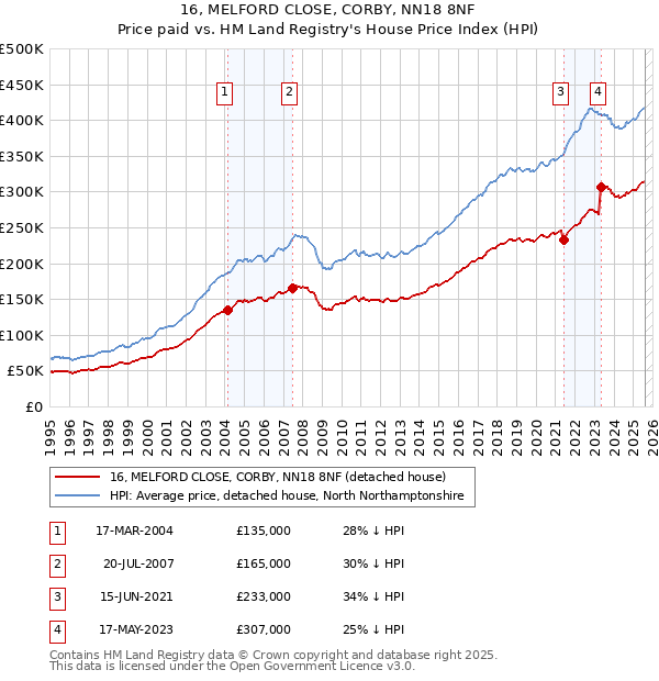 16, MELFORD CLOSE, CORBY, NN18 8NF: Price paid vs HM Land Registry's House Price Index